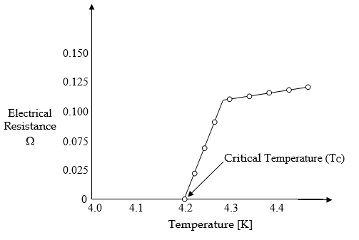 Critical temperature
