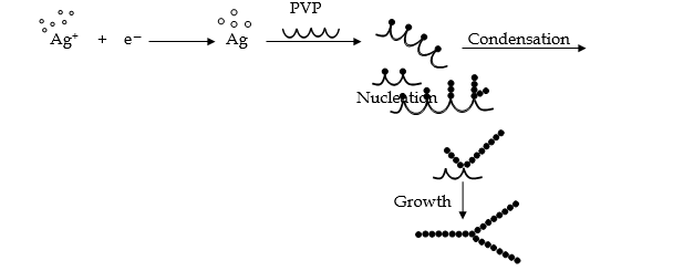 Synthesis of metal nanoparticles