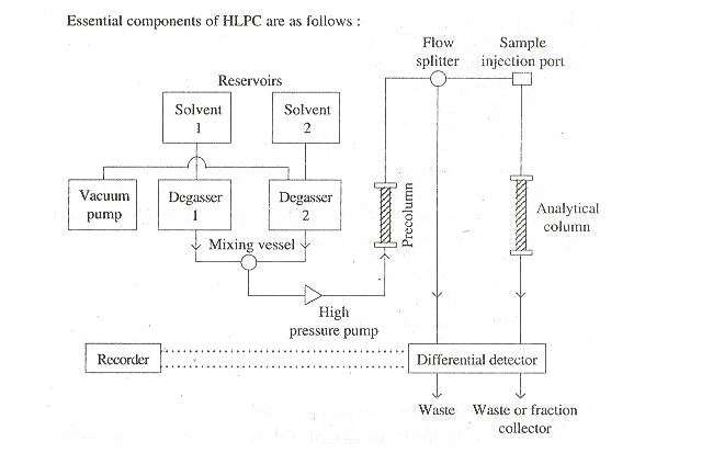 HPLC block diagram