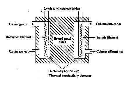 Thermal Conductivity Detector