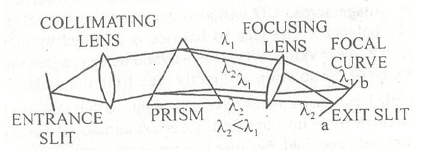 Prism Monochromator
