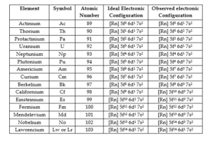 F-block Elements | Inner Transition Elements | Lanthanides And ...