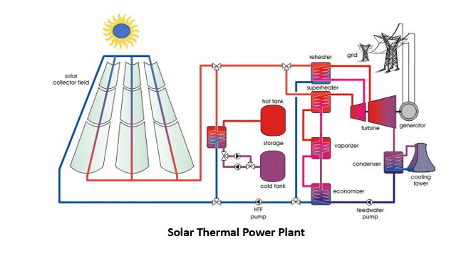 Solar thermal power plant